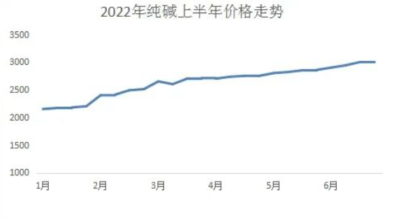純堿:需求強勁高開高走 純堿:需求強勁高開高走