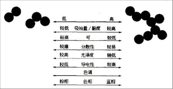 色素炭黑的結(jié)構(gòu)對(duì)色素炭黑分散性的影響 色素炭黑的結(jié)構(gòu)對(duì)色素炭黑分散性的影響