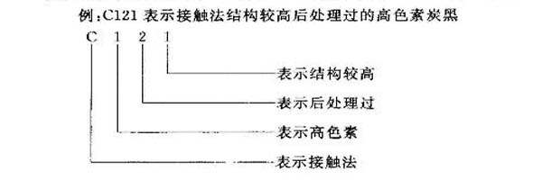 色素炭黑的命名標(biāo)準(zhǔn) 色素炭黑的命名標(biāo)準(zhǔn)