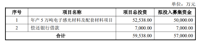 廣信材料募資5.7億， 穩(wěn)固涂料業(yè)務(wù)外加速布局光刻膠領(lǐng)域！