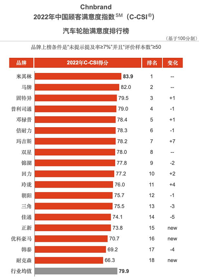 2022年(第八屆)中國(guó)顧客滿(mǎn)意度指數(shù)SM(C-CSI?)品牌排名公布  國(guó)產(chǎn)輪胎表現(xiàn)向好