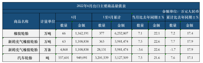 ，1-6月，新的充氣橡膠輪胎出口2.8131億條，同比去年微降了1.7%。