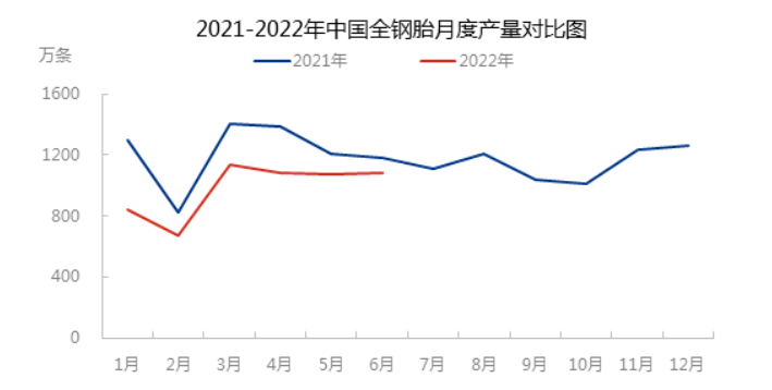 2022年6月，中國全鋼輪胎產(chǎn)量為1086萬條，環(huán)比增加0.92%
