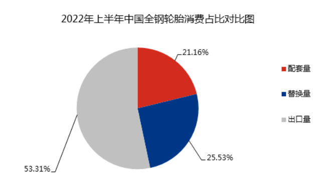 配套市場方面，經(jīng)過了2020年下半年到2021年商用車產(chǎn)銷大爆發(fā)，2022年商用車市場表現(xiàn)疲弱