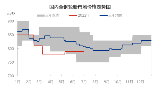 國內(nèi)全鋼胎市場價格呈震蕩偏弱走勢，主流價格在近三年中位偏下位置。