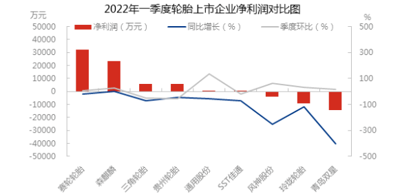 輪胎企業(yè)盈利情況參差不齊，但同比數(shù)據(jù)來看，多數(shù)企業(yè)凈利潤明顯縮減。