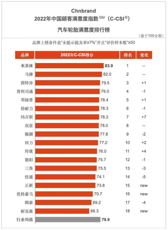 2022年中國(guó)顧客滿意度指數(shù)汽車輪胎排行榜發(fā)布