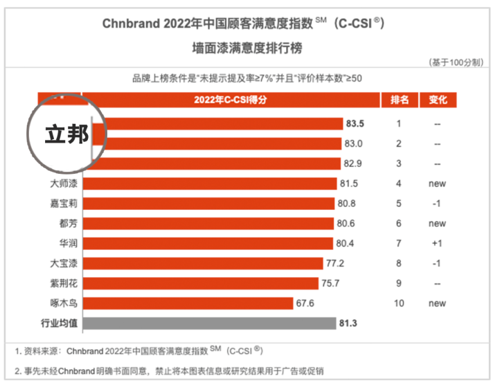 立邦榮登2022中國(guó)顧客滿意度指數(shù)SM(C-CSI?)墻面漆和木器漆排行榜榜首 立邦榮登2022中國(guó)顧客滿意度指數(shù)SM(C-CSI?)墻面漆和木器漆排行榜榜首