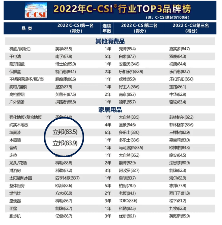 立邦六年蟬聯(lián)中國(guó)顧客滿意度指數(shù)SM(C-CSI?)墻面漆榜單榜首 立邦六年蟬聯(lián)中國(guó)顧客滿意度指數(shù)SM(C-CSI?)墻面漆榜單榜首