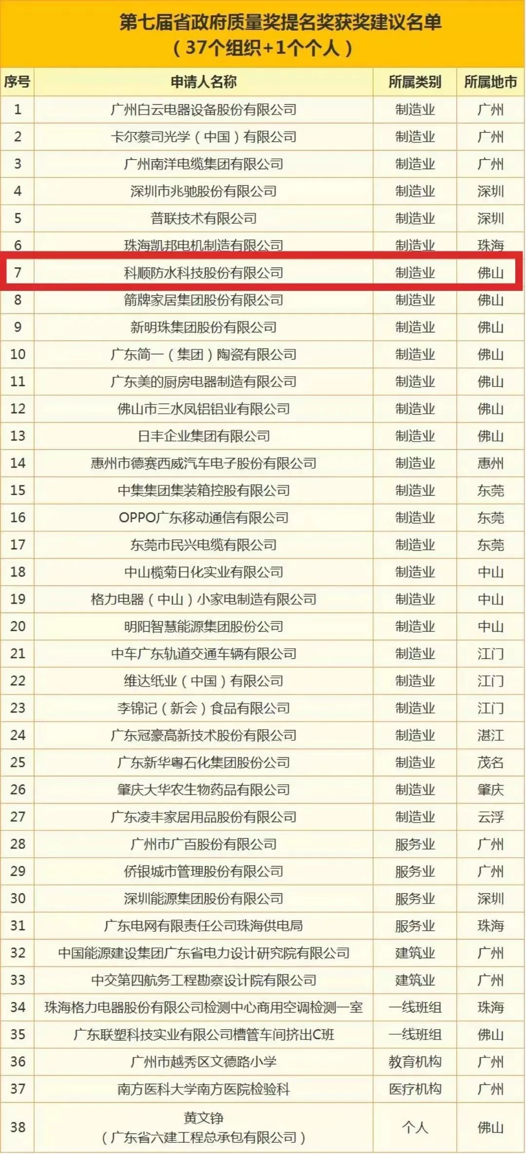 科順股份榮獲廣東省政府質(zhì)量獎提名獎！
