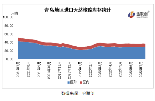 7月青島地區(qū)進(jìn)口膠庫(kù)存維持窄幅波動(dòng)態(tài)勢(shì)，供需相對(duì)平衡。