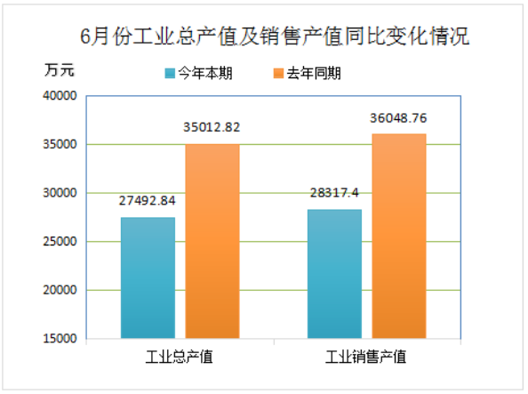 2022年6月份再生膠、膠粉現(xiàn)價(jià)工業(yè)總產(chǎn)值27492.84萬元