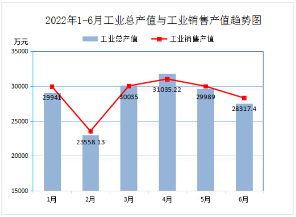 2022年6月份實(shí)現(xiàn)利潤總額1171.64萬元，比上年同比降低54.13%