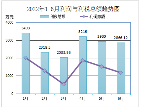 2022年上半年再生膠、膠粉總產(chǎn)量417287.08噸(其中：普通再生橡膠246232.96噸 ,特級(jí)再生橡膠32559噸，特種再生橡膠48118.12噸，膠粉90377噸)，比上年同比降低12.19%;銷售量391423.08噸，銷售量比上年同比降低15.12%。上半年29家會(huì)員單位合計(jì)廢舊輪胎處理量(折算)為521608.85噸。