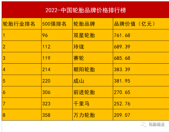 雙星、玲瓏、賽輪、朝陽、成山、雙錢、千里馬、前進(jìn)8家輪胎品牌榜上有名!