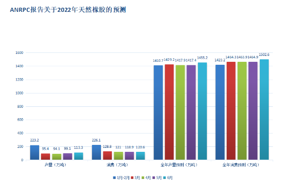 ANRPC六月報告發(fā)布：全球天然橡膠產(chǎn)量和消費量紛紛增長！