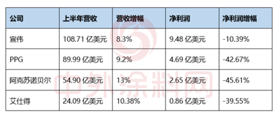 太牛了！半年攬收733億 宣偉穩(wěn)坐世界第一