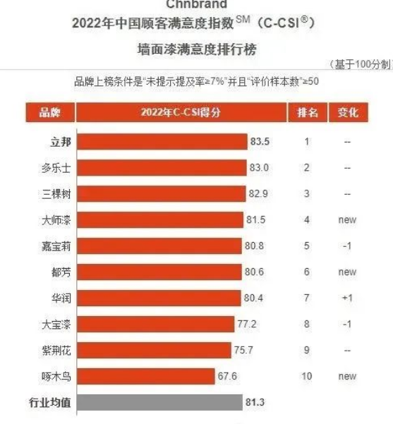 立邦、三棵樹、嘉寶莉、華潤、大寶等企業(yè)再獲顧客滿意度指數(shù)殊榮！