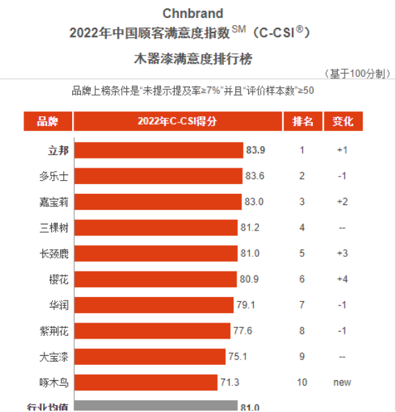 立邦、三棵樹、嘉寶莉、華潤、大寶等企業(yè)再獲顧客滿意度指數(shù)殊榮！