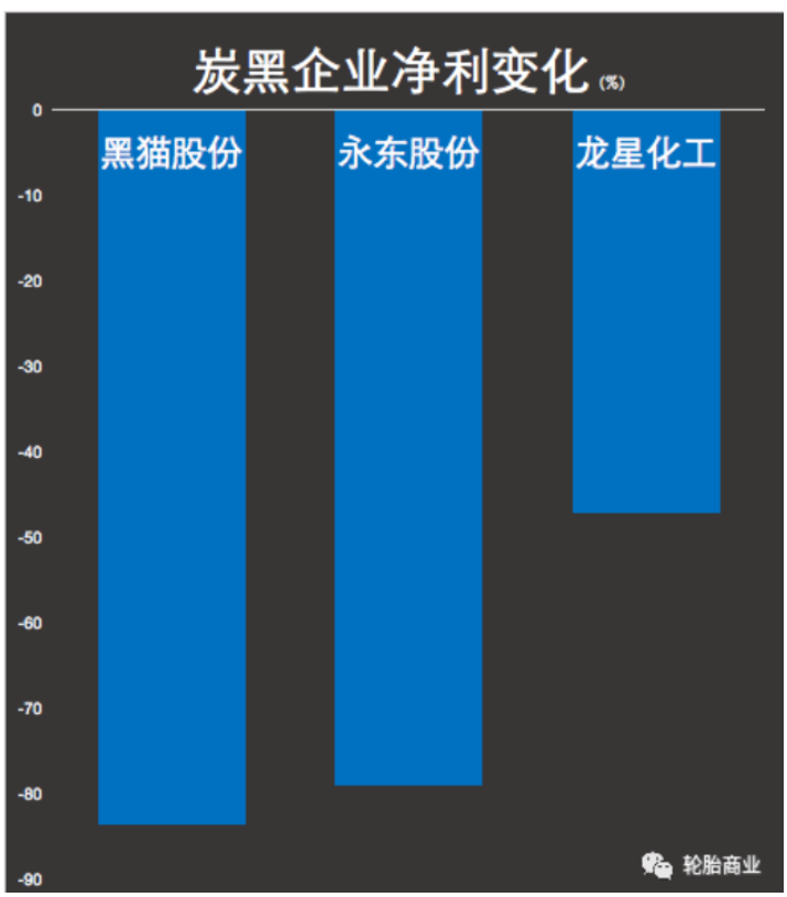 炭黑輪胎兩敗俱傷 炭黑輪胎兩敗俱傷