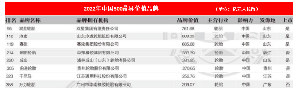 八大輪胎品牌，入圍中國500強