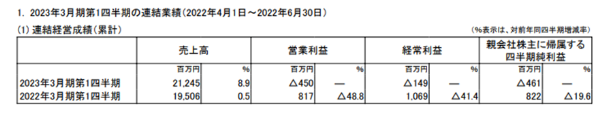 凈利暴跌156% 船舶涂料大佬業(yè)績(jī)“翻車” 凈利暴跌156% 船舶涂料大佬業(yè)績(jī)“翻車”