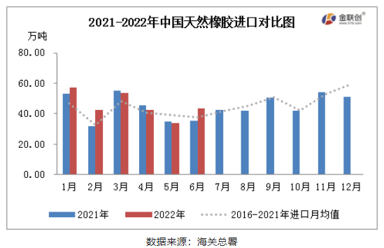2022年6月，中國天然橡膠(含乳膠、復合膠、混合膠)進口共計43.37萬噸