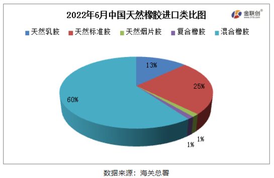 混合橡膠為我國天然橡膠進口的主要品種