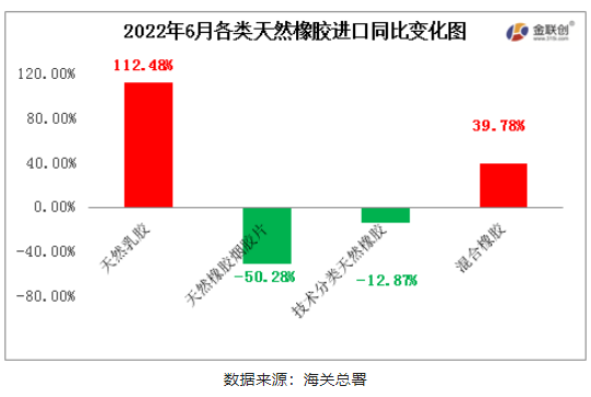 　2022年6月中國天然橡膠進口中，天然乳膠與混合膠進口同比寬幅增加，初級形狀的天然橡膠、天然煙片膠進口同比均下降
