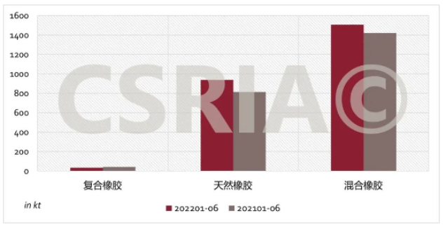 圖4 2022年1~6月我國復合橡膠、天然橡膠、混合橡膠進口概況