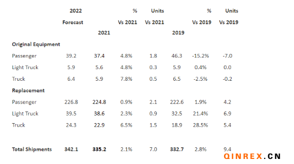USTMA:2022年美國輪胎出貨量將再創(chuàng)紀(jì)錄 USTMA:2022年美國輪胎出貨量將再創(chuàng)紀(jì)錄