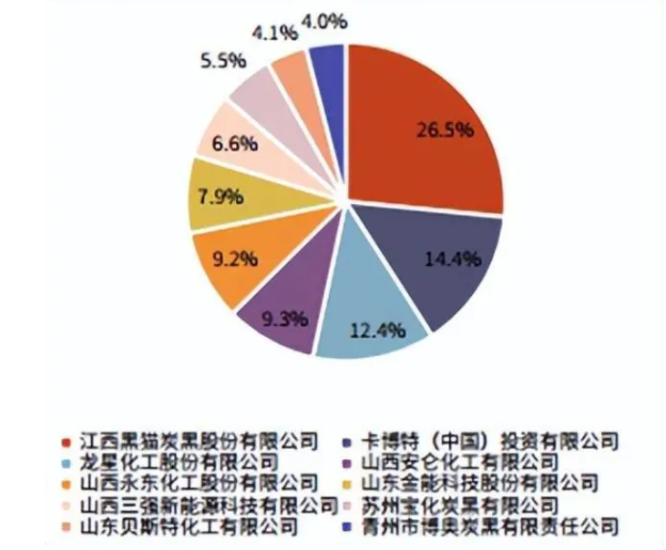 　國內(nèi)炭黑競爭格局