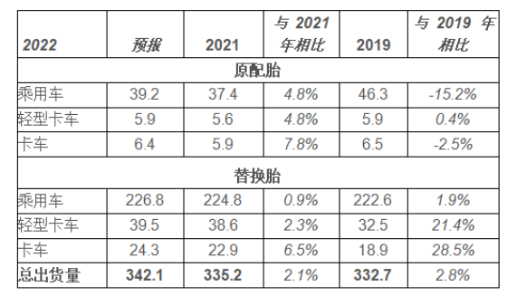 USTMA 預(yù)測(cè)，美國(guó)輪胎出貨量將再創(chuàng)新高
