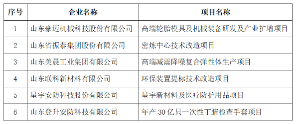 密煉中心、輪胎模具等項目，財政擬支持！