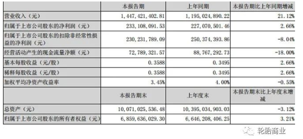 2022年第一季度營(yíng)業(yè)收入14.47億元人民幣，同比去年增長(zhǎng)21.12%