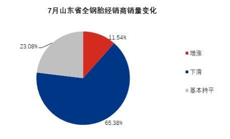 全鋼胎銷量，還在下滑！
