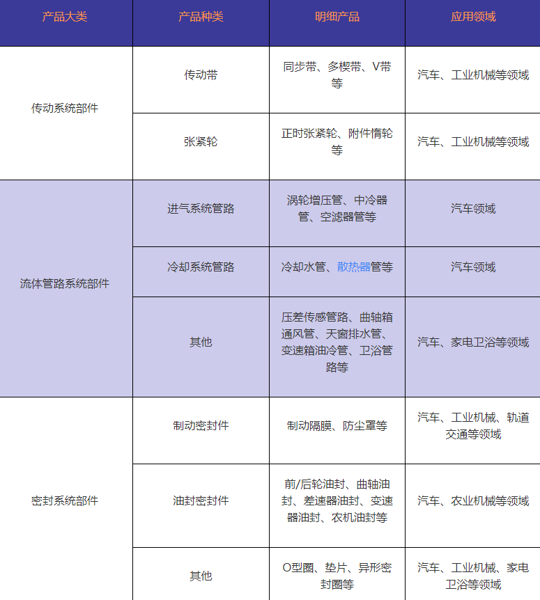 浙江豐茂申報(bào)創(chuàng)業(yè)板 比亞迪/博世/舍弗勒的橡膠材料供應(yīng)商