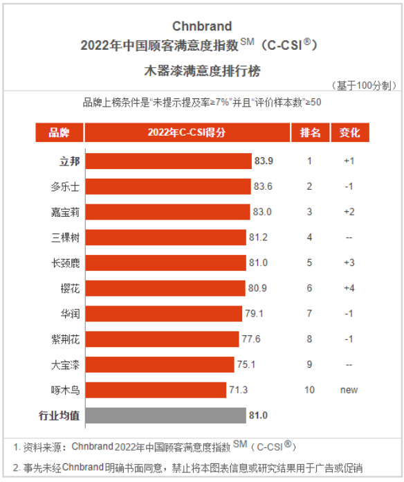中國(guó)顧客滿意度指數(shù)(China Customer Satisfaction Index，簡(jiǎn)稱C-CSI)是由中國(guó)領(lǐng)先的品牌評(píng)級(jí)與品牌顧問(wèn)機(jī)構(gòu)Chnbrand實(shí)施的中國(guó)首個(gè)全品類顧客滿意度評(píng)價(jià)體系