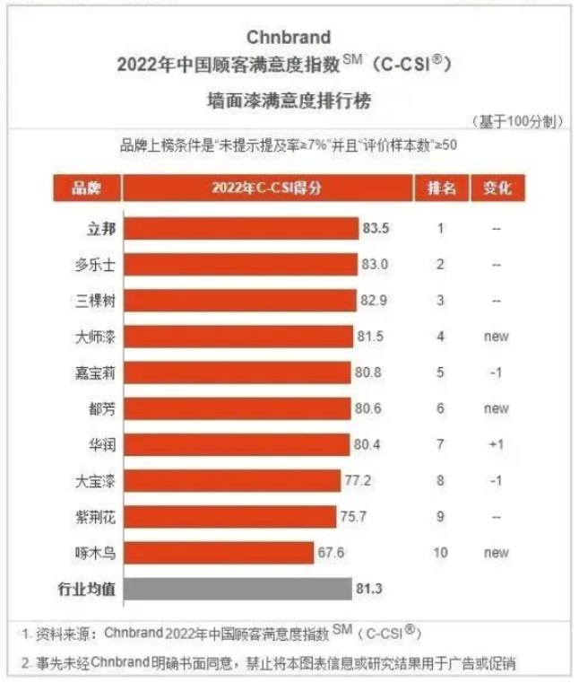 立邦、三棵樹、嘉寶莉、華潤(rùn)、大寶等企業(yè)再獲顧客滿意度指數(shù)殊榮！