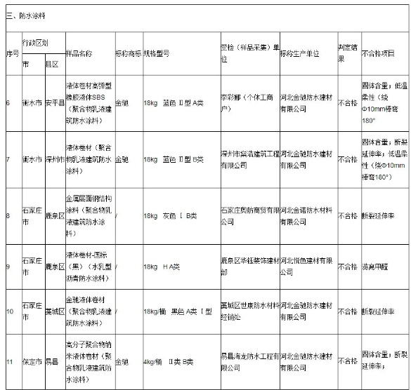 河北悅色建材有限公司生產(chǎn)的液體卷材(國際)在游離甲醛項目抽查不合格。