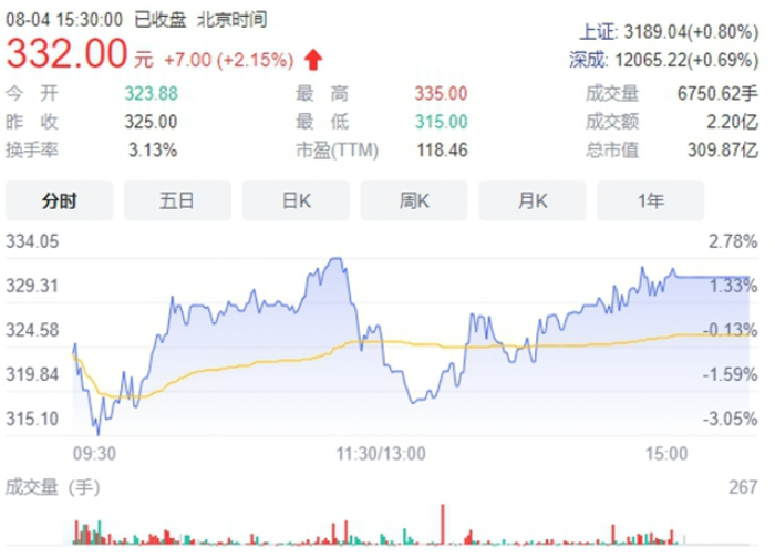 市值突破300億！這個涂企上市不到半年股價接近翻倍　