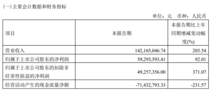 華秦科技上市至今的業(yè)績表現也是可圈可點