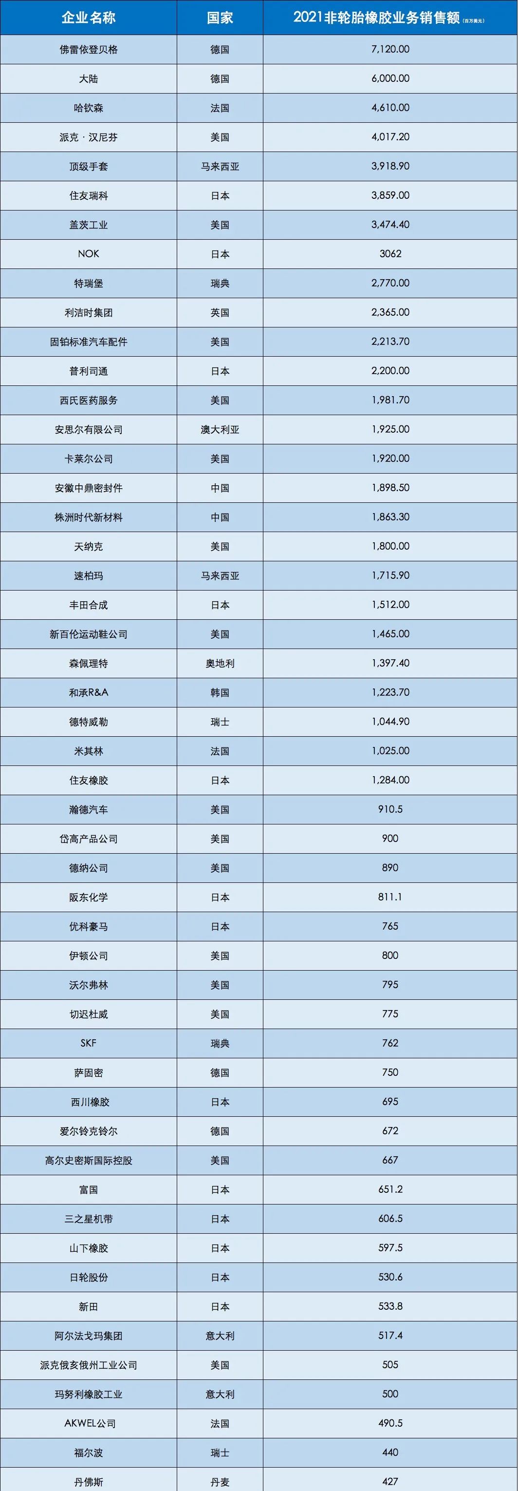 非輪胎橡膠制品TOP50名單公布，兩家中國(guó)企業(yè)上榜