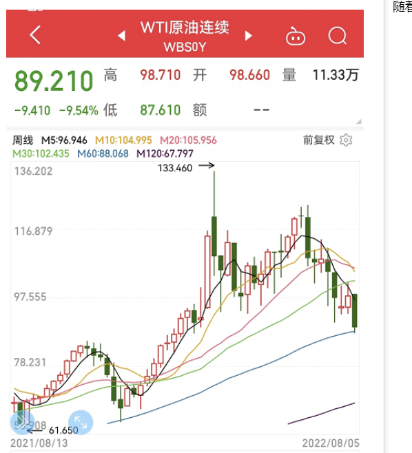 原油跌破90美元，暴跌33%