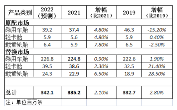 最新預(yù)測(cè)，輪胎出貨創(chuàng)新高！