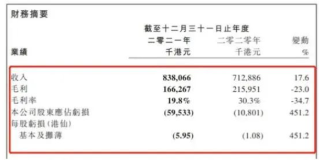 中漆集團(tuán)每年都處于虧損的狀態(tài)。2018-2021年，中漆集團(tuán)歸母凈利潤分別虧損1.39億港元、0.28億港元、1080.1萬港元、5953.3萬港元。
