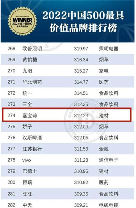312.23億元！嘉寶莉持續(xù)位列中國(guó)500最具價(jià)值品牌榜