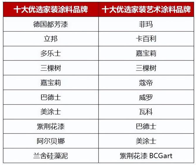 立邦、多樂士、三棵樹、嘉寶莉等榮獲十大優(yōu)選家裝涂料品牌