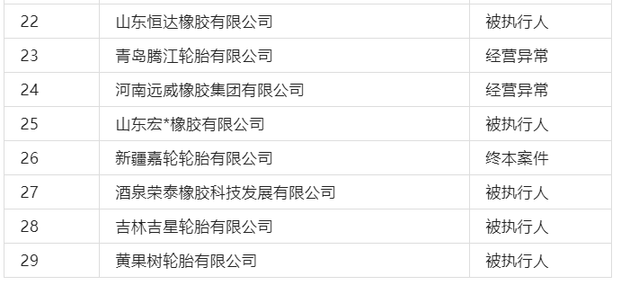 上表企業(yè)中不乏業(yè)內(nèi)知名輪胎廠，有的是合同糾紛拒不履行法律責(zé)任