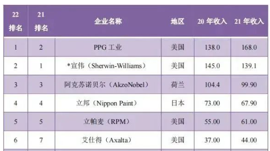 美國PPG以168億美元銷售收入超越宣偉位居榜首